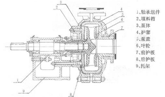 渣(zha)漿泵(beng)結構(gou)
